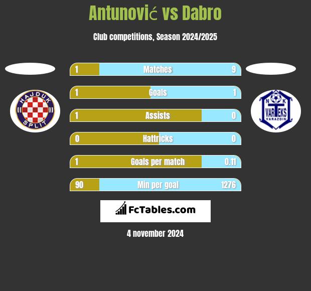 Antunović vs Dabro h2h player stats