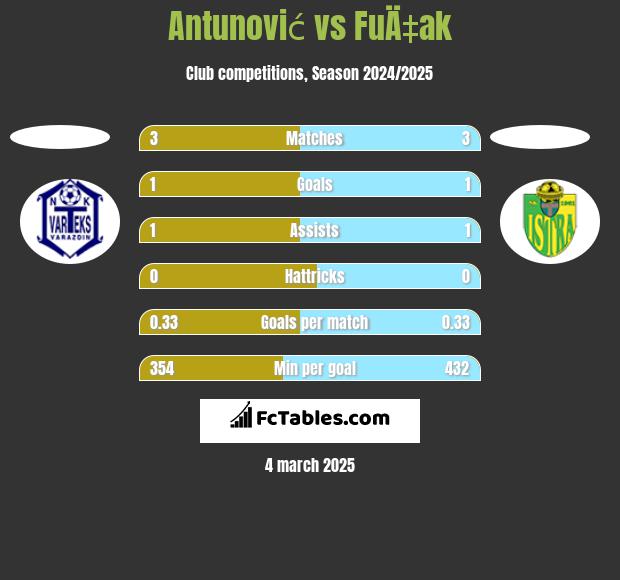 Antunović vs FuÄ‡ak h2h player stats