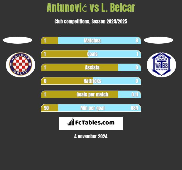 Antunović vs L. Belcar h2h player stats