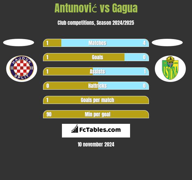 Antunović vs Gagua h2h player stats