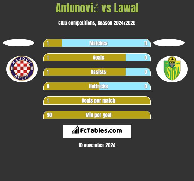 Antunović vs Lawal h2h player stats