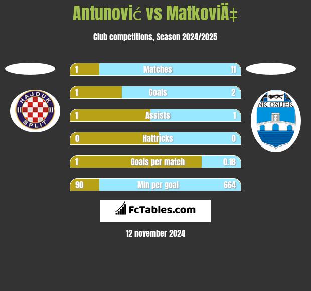 Antunović vs MatkoviÄ‡ h2h player stats