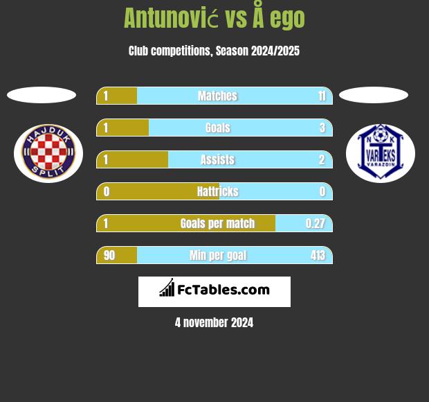 Antunović vs Å ego h2h player stats