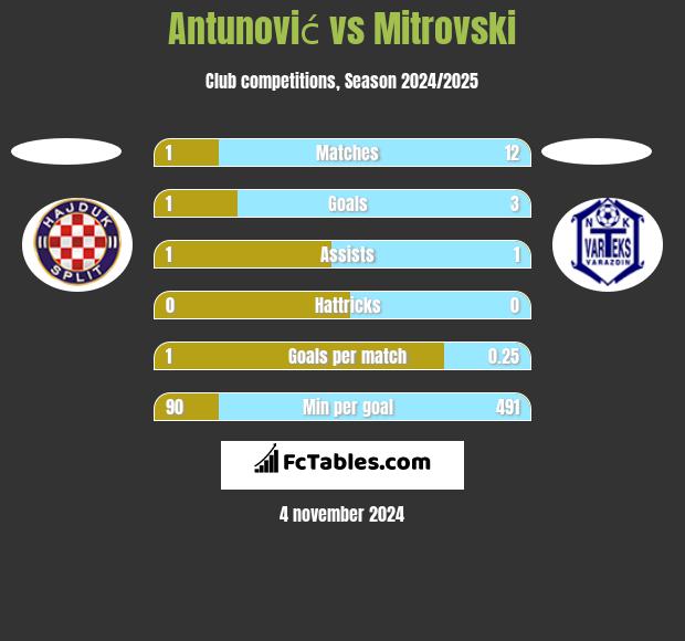 Antunović vs Mitrovski h2h player stats