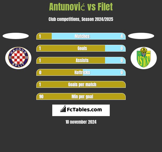 Antunović vs Filet h2h player stats