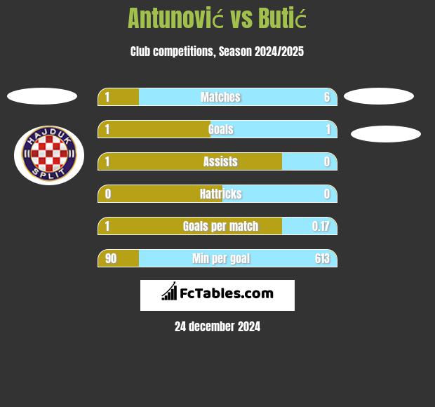 Antunović vs Butić h2h player stats