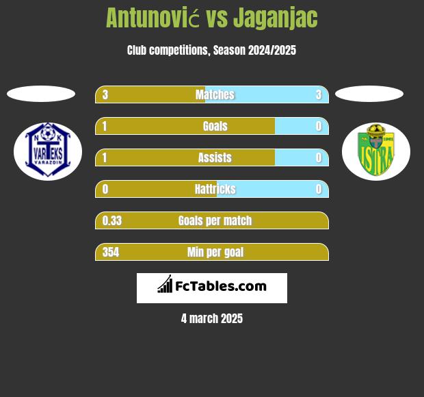 Antunović vs Jaganjac h2h player stats