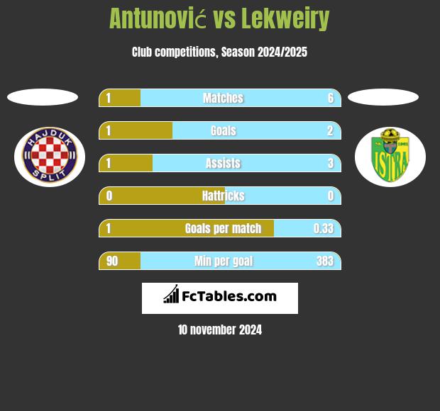 Antunović vs Lekweiry h2h player stats