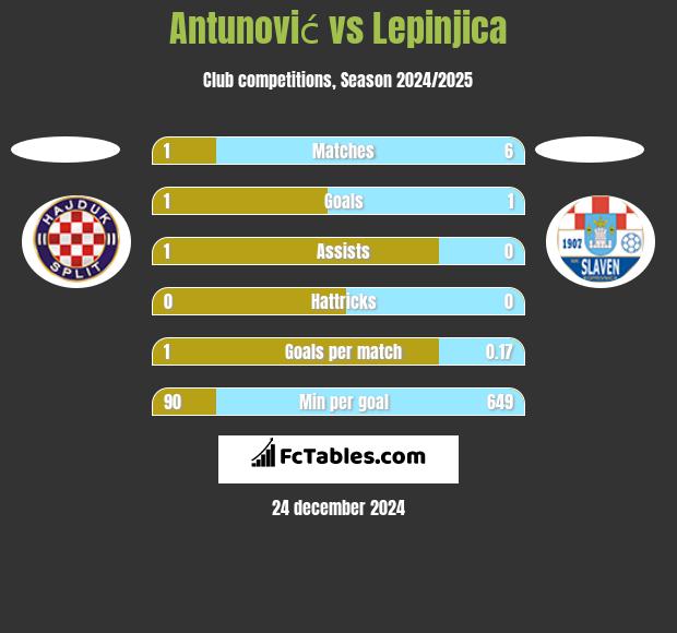 Antunović vs Lepinjica h2h player stats