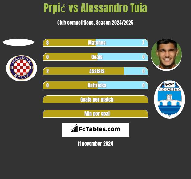 Prpić vs Alessandro Tuia h2h player stats