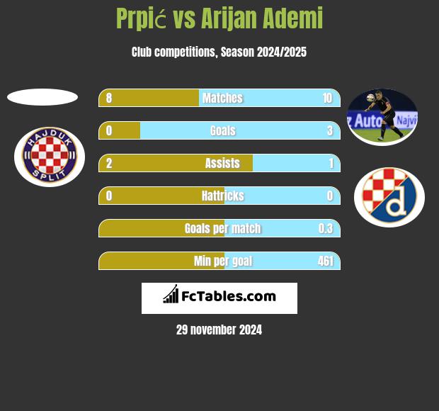 Prpić vs Arijan Ademi h2h player stats