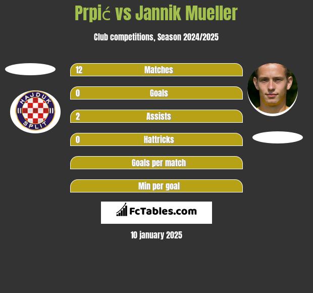 Prpić vs Jannik Mueller h2h player stats