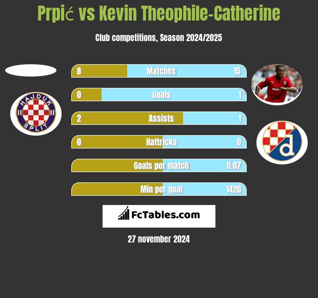 Prpić vs Kevin Theophile-Catherine h2h player stats