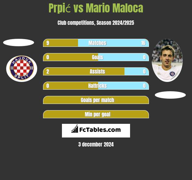 Prpić vs Mario Maloca h2h player stats