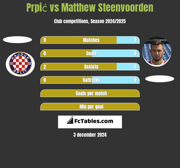 Prpić vs Matthew Steenvoorden h2h player stats