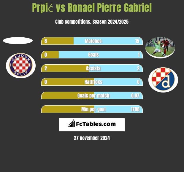 Prpić vs Ronael Pierre Gabriel h2h player stats