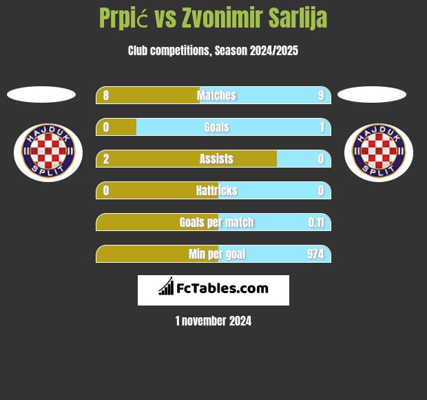 Prpić vs Zvonimir Sarlija h2h player stats