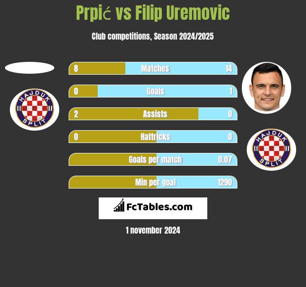 Prpić vs Filip Uremovic h2h player stats