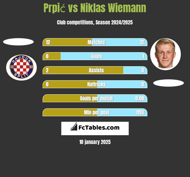 Prpić vs Niklas Wiemann h2h player stats