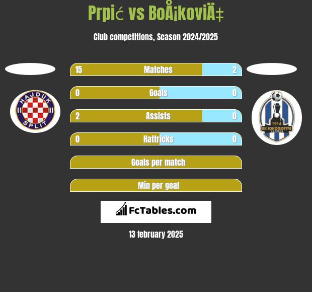 Prpić vs BoÅ¡koviÄ‡ h2h player stats