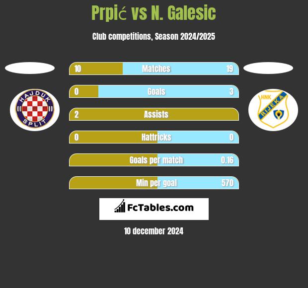 Prpić vs N. Galesic h2h player stats