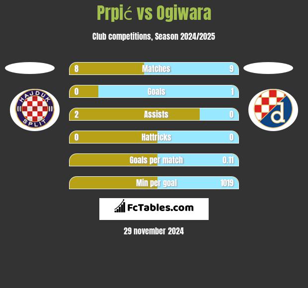 Prpić vs Ogiwara h2h player stats