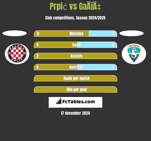 Prpić vs GaÄiÄ‡ h2h player stats