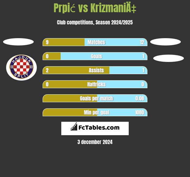 Prpić vs KrizmaniÄ‡ h2h player stats