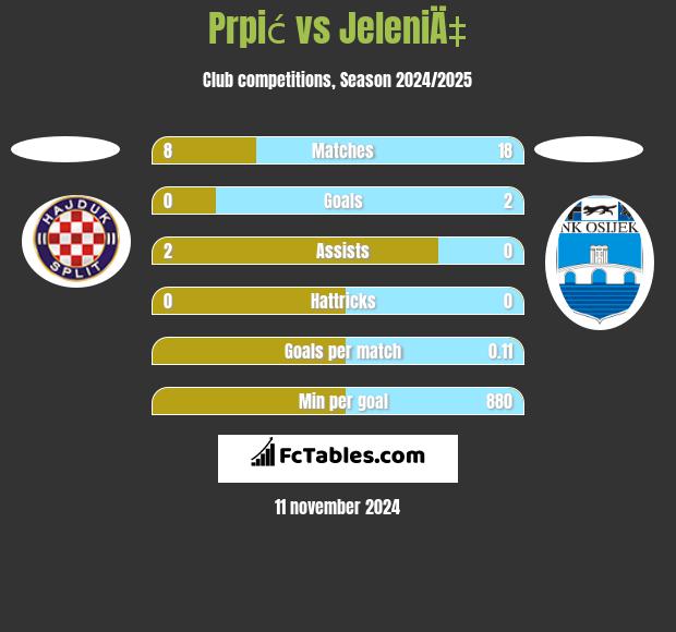 Prpić vs JeleniÄ‡ h2h player stats