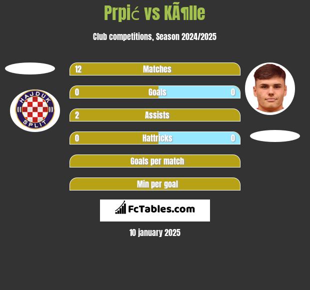 Prpić vs KÃ¶lle h2h player stats