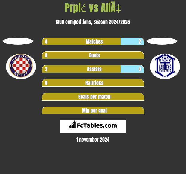 Prpić vs AliÄ‡ h2h player stats