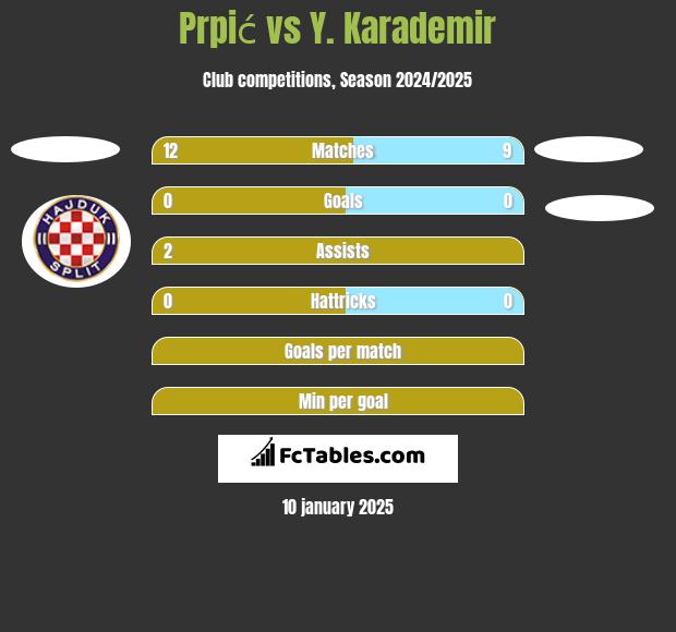 Prpić vs Y. Karademir h2h player stats