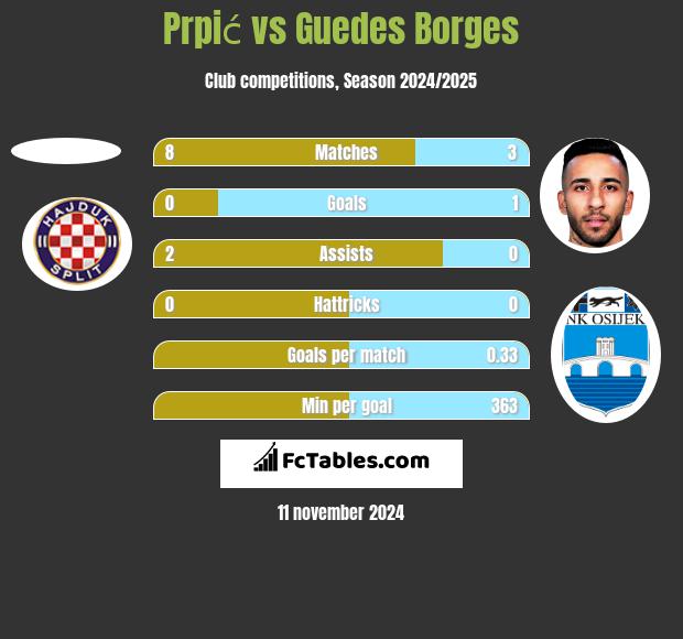 Prpić vs Guedes Borges h2h player stats