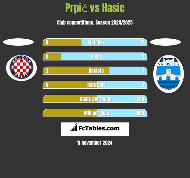 Prpić vs Hasic h2h player stats