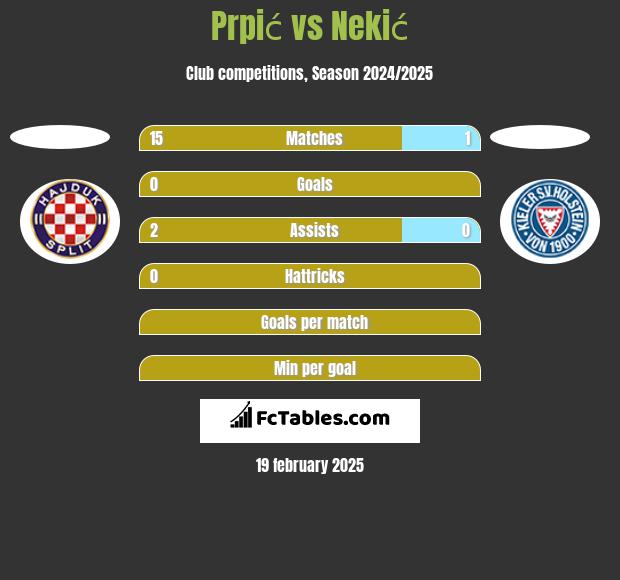 Prpić vs Nekić h2h player stats