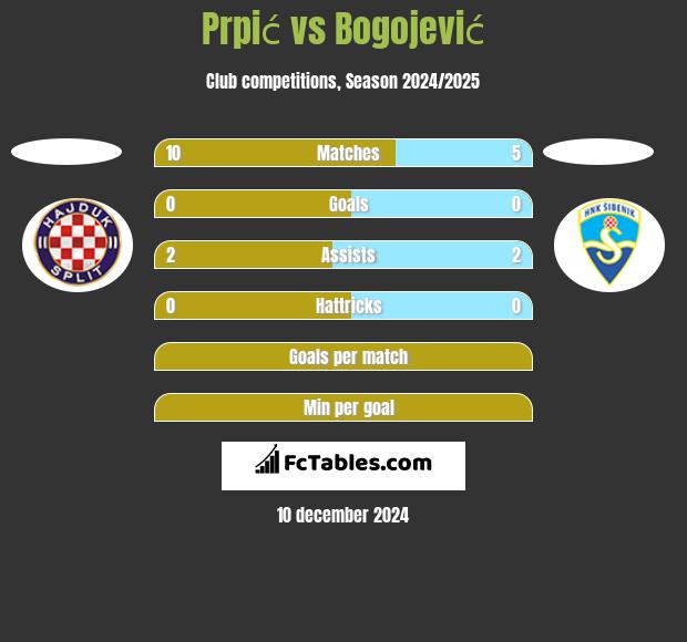 Prpić vs Bogojević h2h player stats