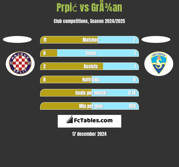 Prpić vs GrÅ¾an h2h player stats