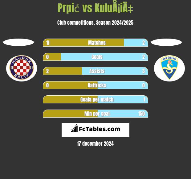 Prpić vs KuluÅ¡iÄ‡ h2h player stats