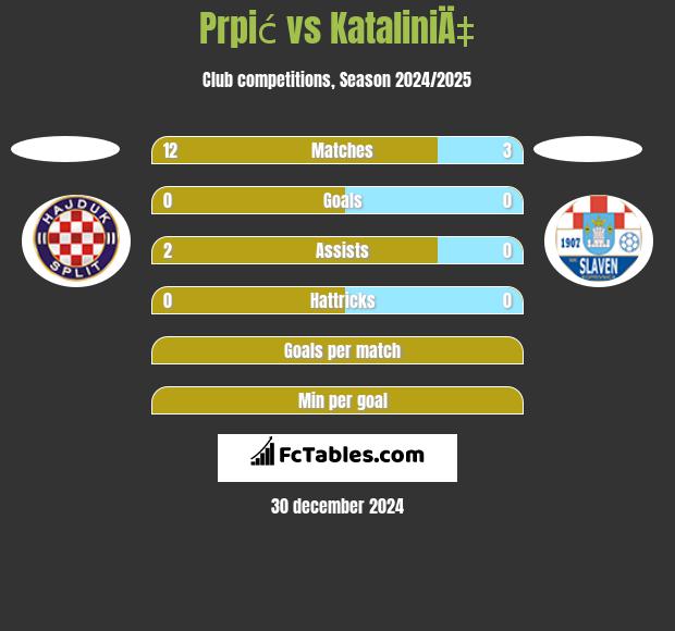 Prpić vs KataliniÄ‡ h2h player stats