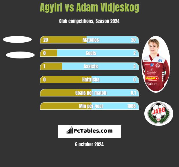 Agyiri vs Adam Vidjeskog h2h player stats