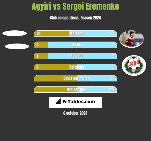 Agyiri vs Sergei Eremenko h2h player stats