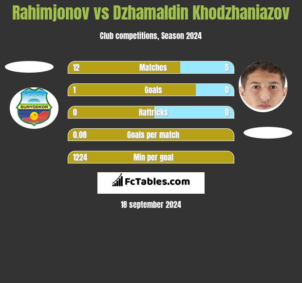 Rahimjonov vs Dżamałdin Chodżanijazow h2h player stats