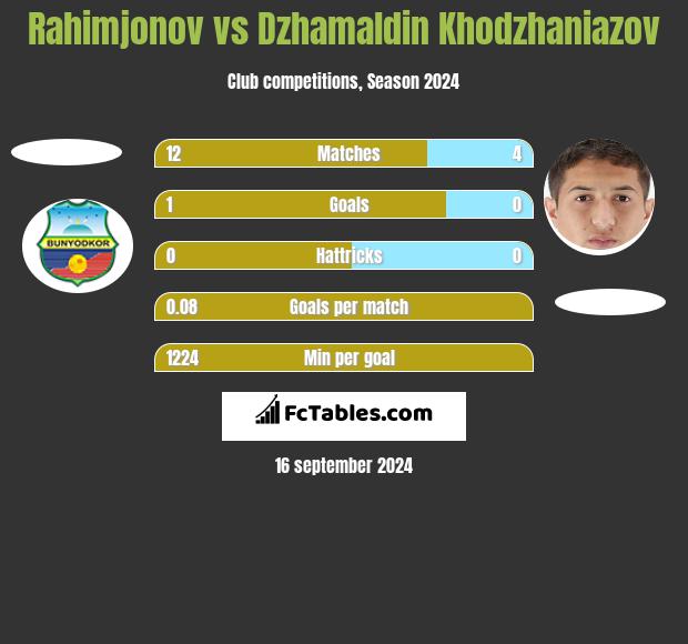 Rahimjonov vs Dzhamaldin Khodzhaniazov h2h player stats