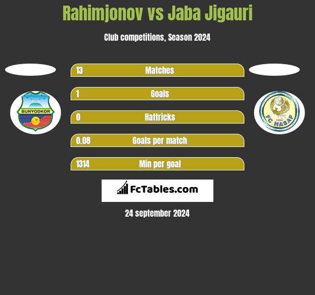 Rahimjonov vs Jaba Jigauri h2h player stats