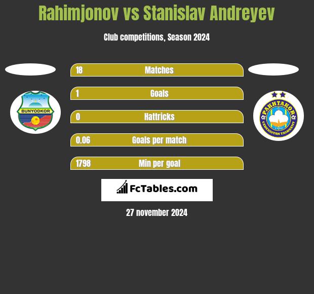 Rahimjonov vs Stanislav Andreyev h2h player stats