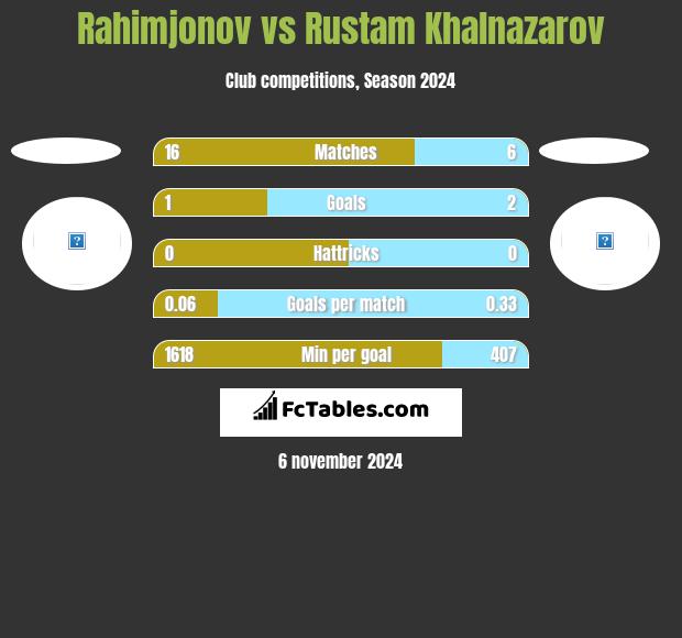 Rahimjonov vs Rustam Khalnazarov h2h player stats