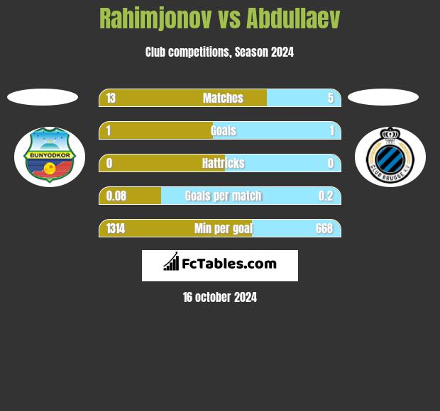 Rahimjonov vs Abdullaev h2h player stats