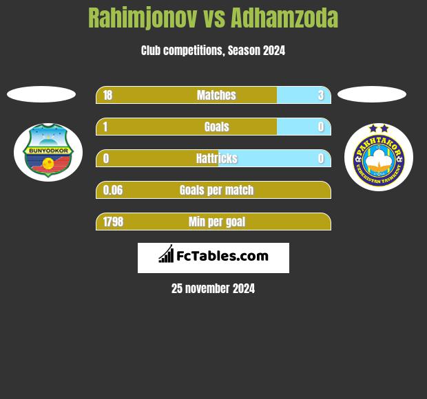 Rahimjonov vs Adhamzoda h2h player stats