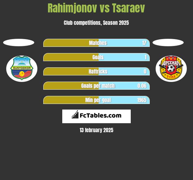 Rahimjonov vs Tsaraev h2h player stats