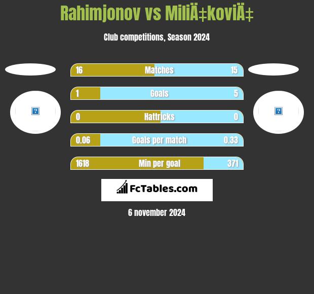 Rahimjonov vs MiliÄ‡koviÄ‡ h2h player stats